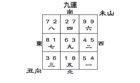 坐丑向未九運|九运未山丑向宅运盘风水详解